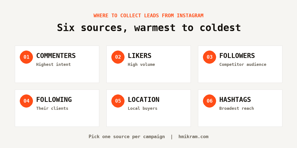 Six sources to collect leads from Instagram: commenters, likers, followers, following, location and hashtags