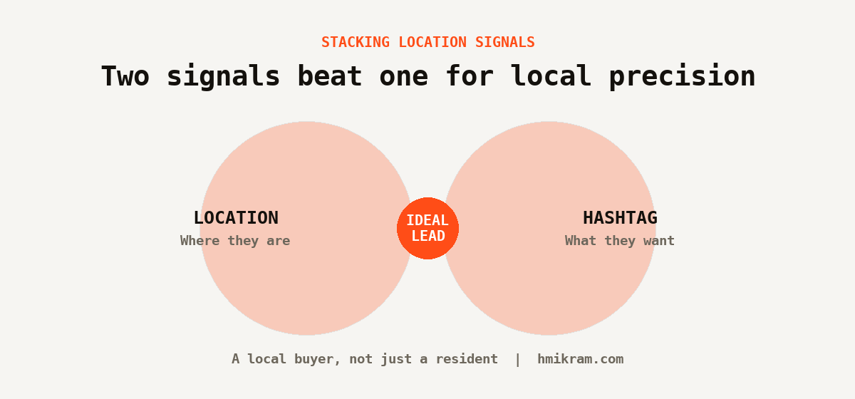 Stacking a location tag with a hashtag to collect targeted customer leads by location
