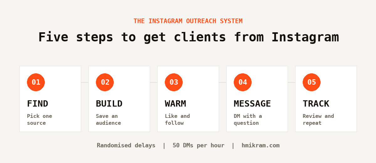 Five-step system to get clients from Instagram: find, build, warm, message and track